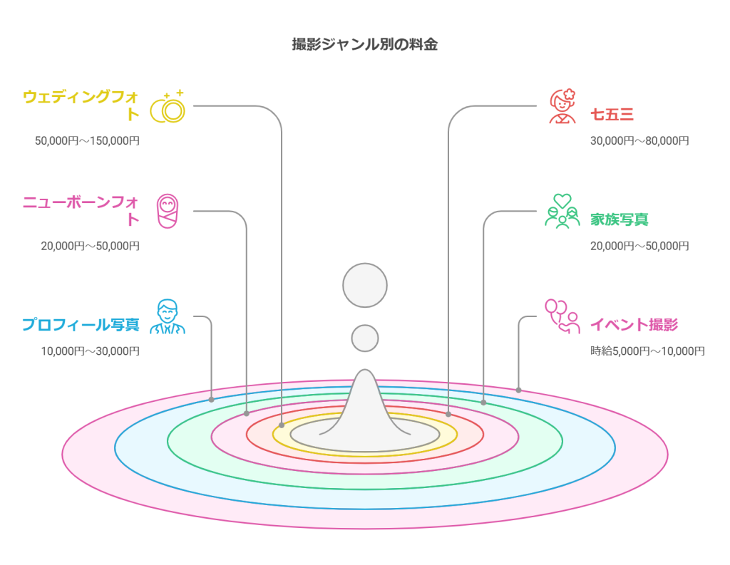 撮影ジャンル別の料金相場