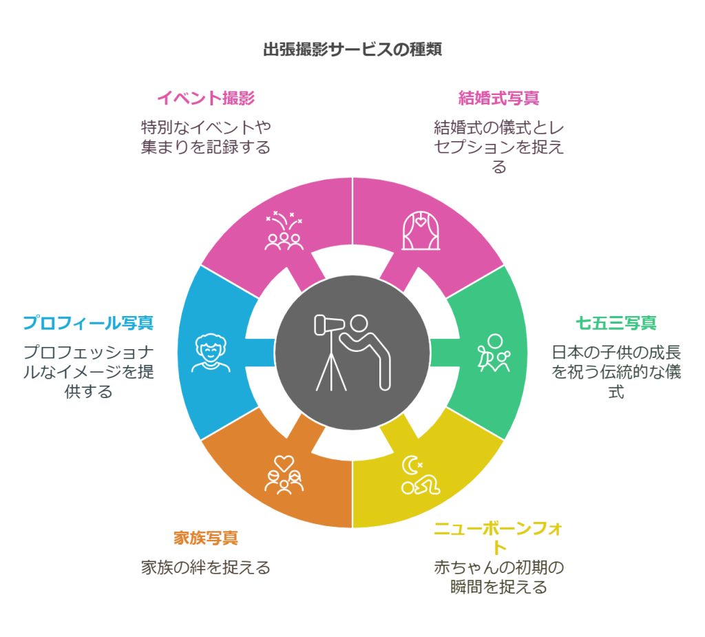出張サービスの種類